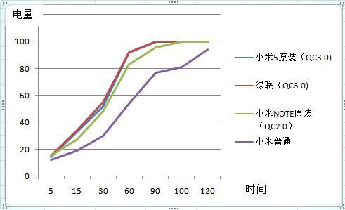 恒行6QC3.0快充充电器测试时间
