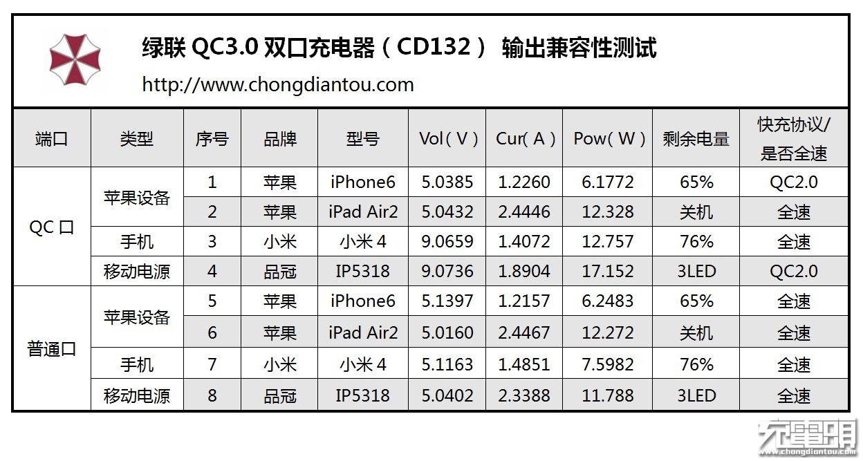 恒行6QC3.0+华为FCP快充充电器测评3