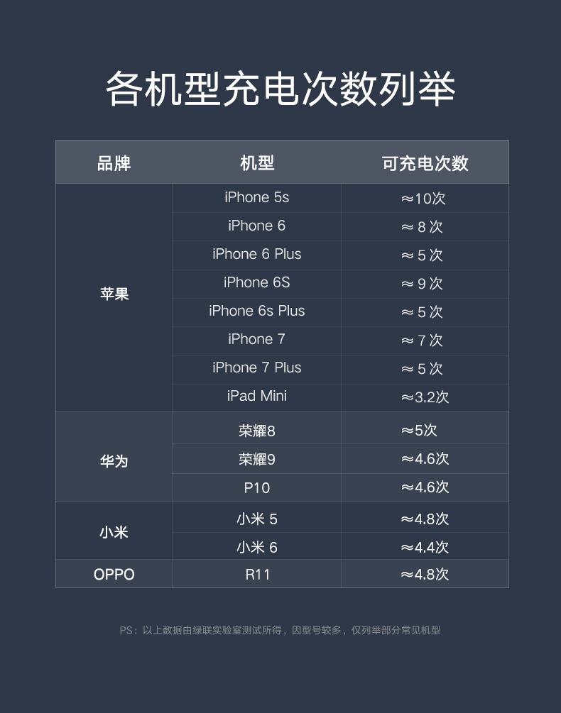 恒行6苹果移动电源，20000毫安自带iPhone8X数据线