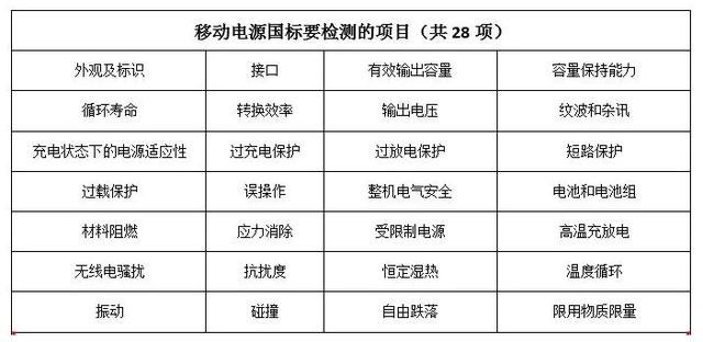 2018移动电源新国标已出台，恒行6成为20家达标企业之一