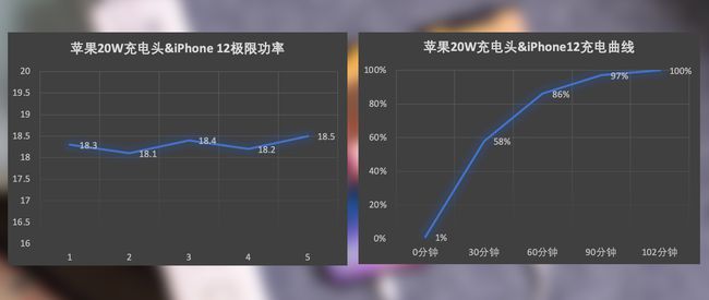 iPhone12充电评测：恒行620W充电器对比原装有惊喜