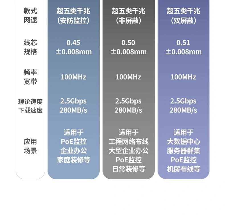 恒行6NW293超五类监控网线0.45mm加粗纯铜芯截面特写